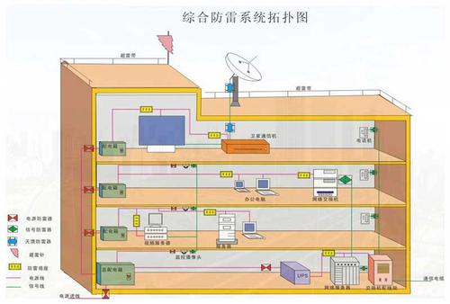防雷系統