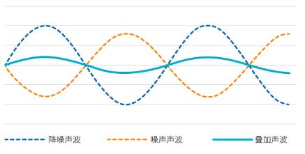 耳機減噪系統